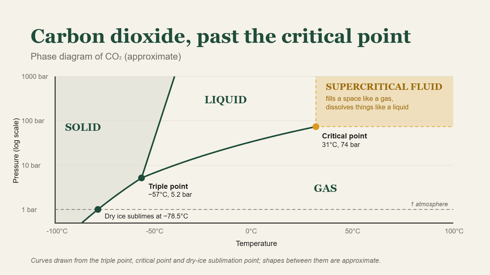 Phase diagram of carbon dioxide showing the triple point and critical point.