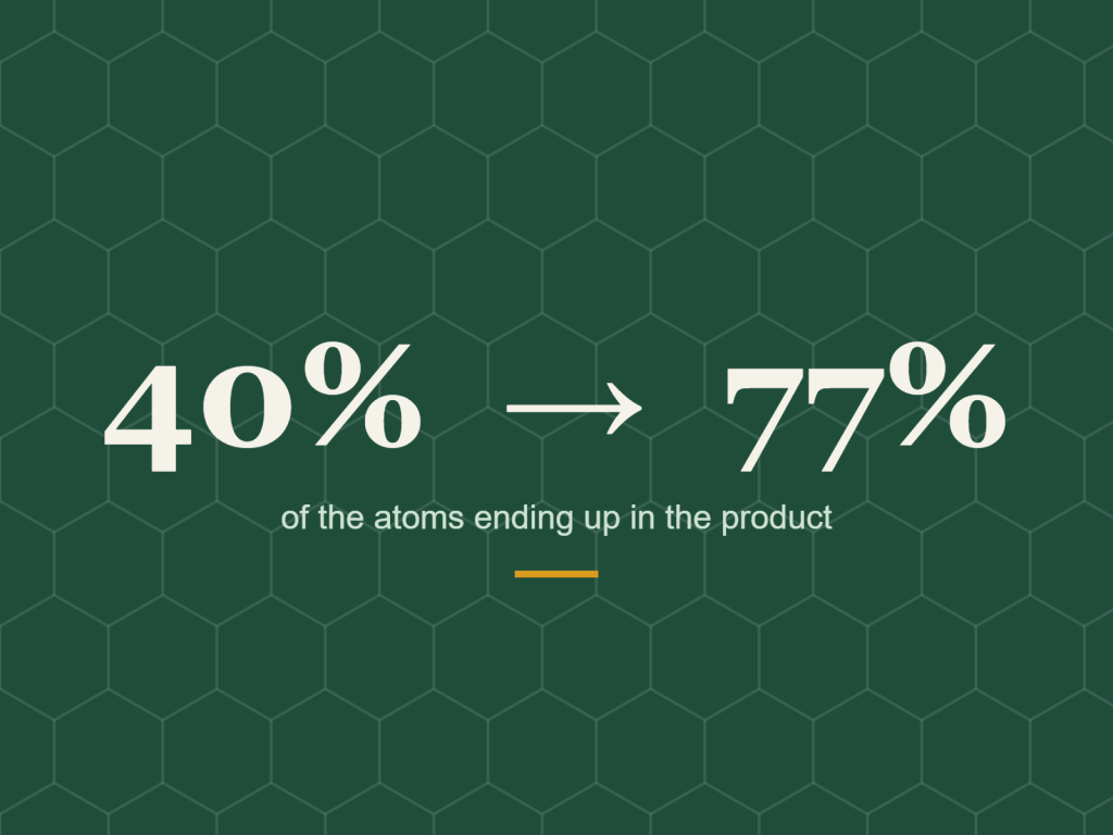 Atom economy rose from 40% to 77%