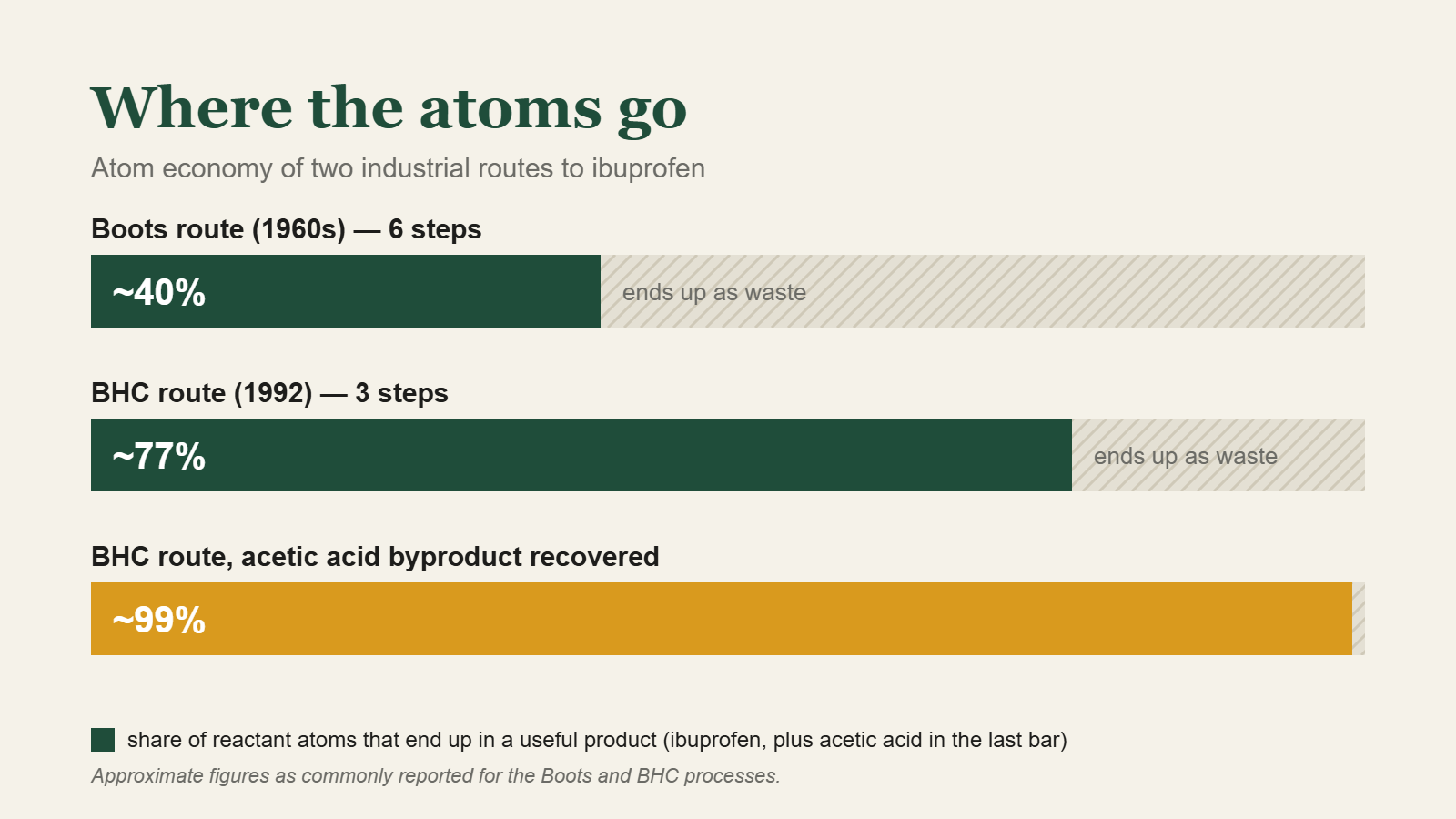 Bar chart: the Boots ibuprofen route has about 40% atom economy, the BHC route about 77%, and about 99% when its acetic acid byproduct is recovered.
